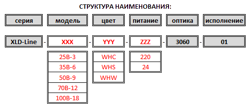 Структура наименования