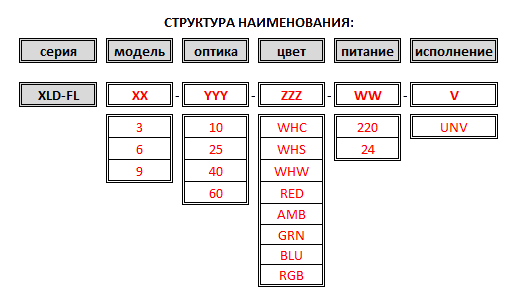 Серия XLD-FL3/6/9